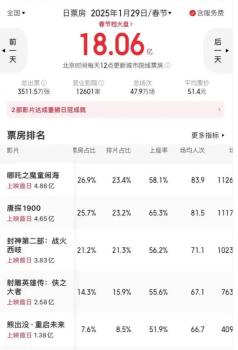 春節(jié)檔第二日,，《唐探1900》票房破6億,，緊追第一名差距甚微 市場(chǎng)號(hào)召力強(qiáng)勁