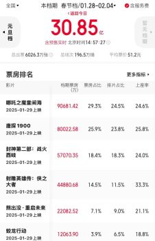 史上最強(qiáng)春節(jié)檔已破30億：“哪吒”大戰(zhàn)“唐探”,，有影院賣(mài)臺(tái)階票 觀影熱情創(chuàng)紀(jì)錄