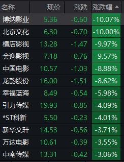 春節(jié)檔票房創(chuàng)新高 影視股卻批量跌停 市場預(yù)期提前兌現(xiàn)