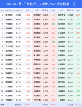 氧化鋁下跌3.87% 最新持倉變化 空頭增倉明顯