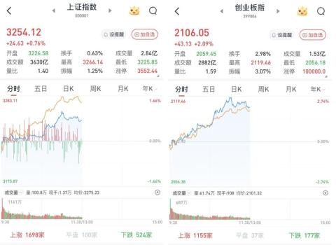 A股早盤低開(kāi)高走 三大股指齊漲