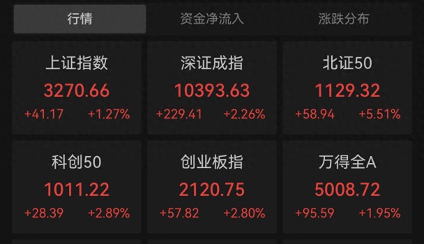 A股現(xiàn)“紅包行情” 三大指數(shù)齊漲超1%