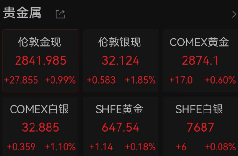 金飾價格3天瘋漲28元每克再創(chuàng)新高