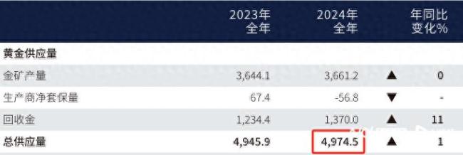 2024年金價創(chuàng)40次新高 全球需求創(chuàng)新紀錄