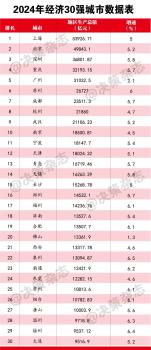 最新,！全國(guó)GDP30強(qiáng)城市出爐 城市爭(zhēng)雄榜單揭曉