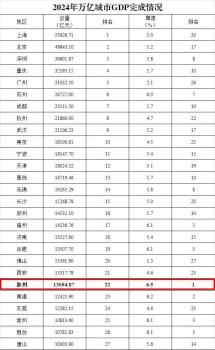 2024年26個城市GDP超過萬億元 泉州增速領(lǐng)跑