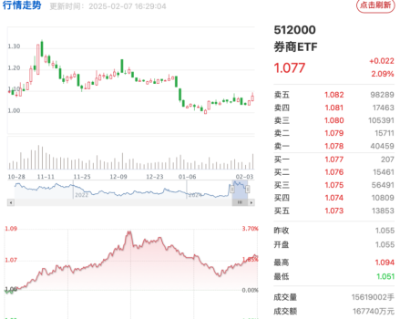 多只券商股大漲，市場情緒能否延續(xù),？ 科技熱情帶動板塊走強