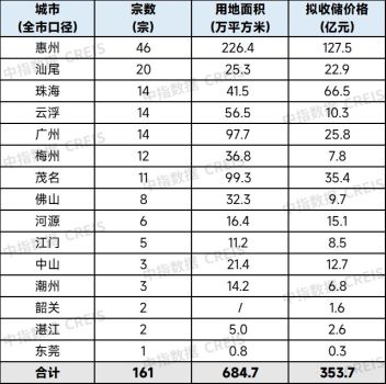 清單來了,！地方擬收儲超160宗地，總價超350億元 政策落地加速