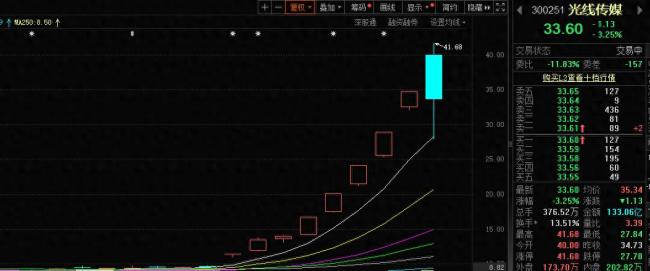 光线传媒市值一天蒸发近149亿 股价巨震引发关注