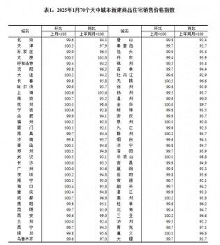 二線城市新房?jī)r(jià)格環(huán)比首次轉(zhuǎn)正 市場(chǎng)積極信號(hào)顯現(xiàn)