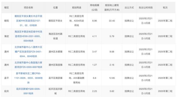 北京發(fā)布2025年第二輪宅地供應(yīng)清單 涉及6宗地塊總面積27公頃 聚焦優(yōu)質(zhì)區(qū)域配套