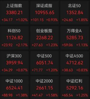 A股收盤：超4200只個(gè)股上漲,，市場(chǎng)情緒高漲