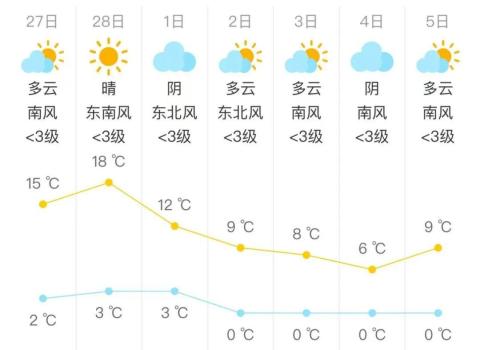 北京今天最高气温17℃或将创今年来新高 周末降温来袭 昼夜温差显著