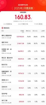 2025年2月總票房160.83億 刷新影史紀(jì)錄