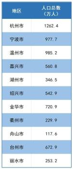 杭州常住人口達(dá)到1262.4萬 較去年增加10.2萬人