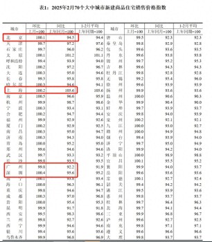 2月一线城市新房价格环比继续上涨 市场分化持续