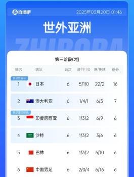 国足目前出线概率 晋级形势严峻