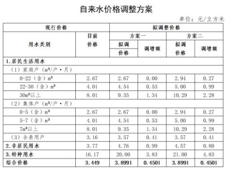 深圳自来水拟涨13% 听证会即将召开