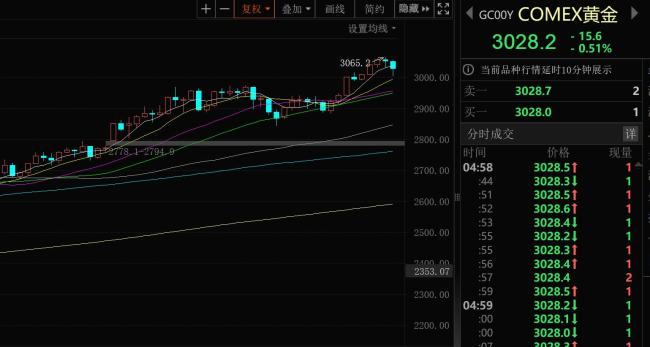 COMEX黄金期货跌0.51% 金饰价格跟跌