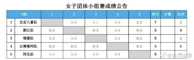 孙颖莎率队小组第一出线，强势锁定全运会团体决赛席位