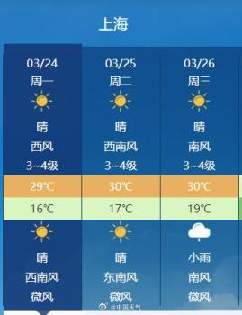 上海或现1951年来最早30度 刷新气温纪录