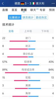 德国3比3意大利 数据对比揭晓战况