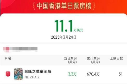 哪吒2累计30次登顶中国香港票房榜 再创票房奇迹