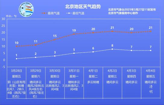 寒潮继续影响我国，北京明后两天有7级左右阵风 气温骤降请注意保暖