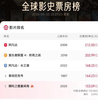 库克称自己是《哪吒2》的忠实观众 动画崛起挑战卡梅隆