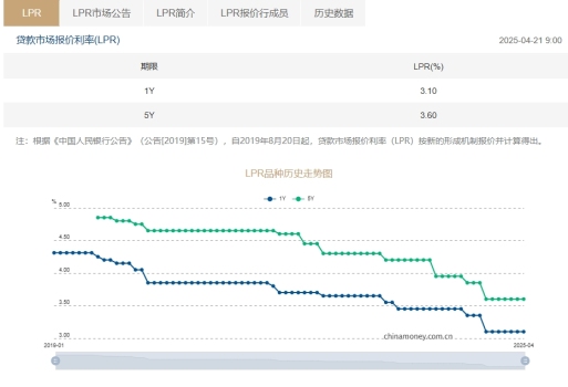 LPR已连续6个月维持不变 降息预期升温