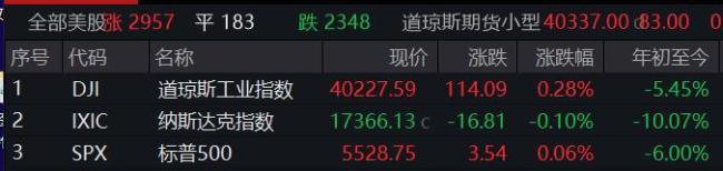 英伟达跌逾2% 科技股多数下跌
