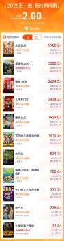 《水餃皇后》領(lǐng)跑五一檔票房榜 女性勵(lì)志故事受追捧