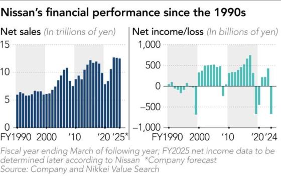 日產(chǎn)平均每天虧損18億 市場(chǎng)壓力巨大