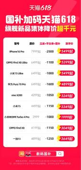 手機(jī)廠商旗艦機(jī)型集體降至6000內(nèi) 天貓618大促開啟