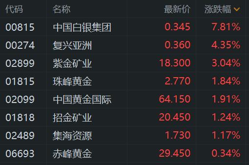 港股黃金股走強(qiáng) 中國(guó)白銀集團(tuán)漲超9% 避險(xiǎn)情緒助推金價(jià)上漲