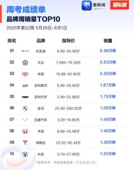 2025年第22周SUV銷量排行出爐 端午假期助力增長