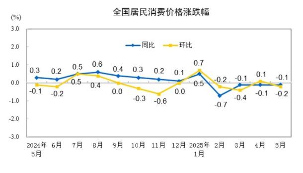 中國(guó)5月居民消費(fèi)價(jià)格同比下降0.1% 食品價(jià)格下降影響顯著