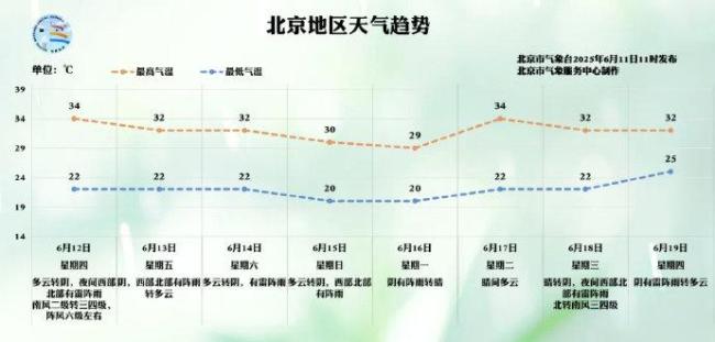 提醒！北京未來三天雷雨將頻繁打卡 出門帶傘是明智之選