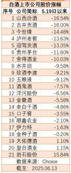 新禁酒令后白酒指數(shù)加速趕底 名酒股價承壓