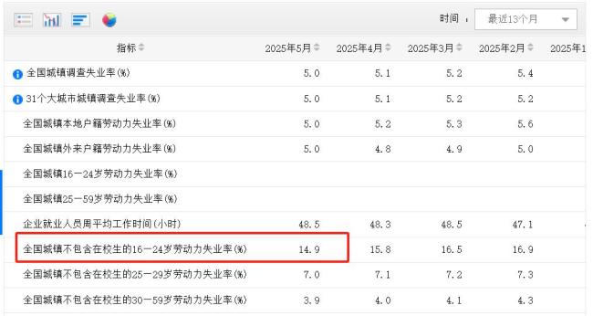 統(tǒng)計局：5月全國城鎮(zhèn)不包含在校生的16-24歲勞動力失業(yè)率為14.9% 創(chuàng)下11個月最低