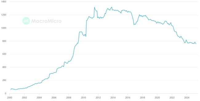 中国美债持有量创16年来最低 受贸易战影响持续减持