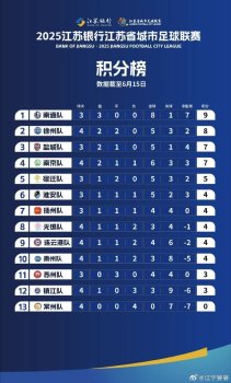 最新的官方積分榜來了,！