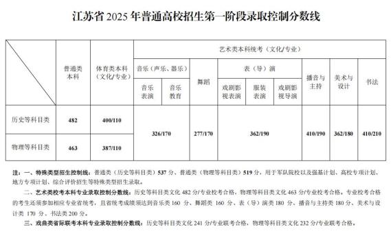 福建高考分数线公布 各类录取控制线出炉
