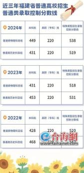 福建高考成績預(yù)計今天公布 查分與志愿填報啟動