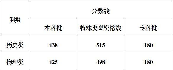 重慶高考分數(shù)線公布 2025年最新分數(shù)線出爐