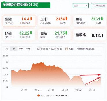 局勢生變,！6月25日豬價“節(jié)節(jié)攀升” 養(yǎng)殖端盈利微薄