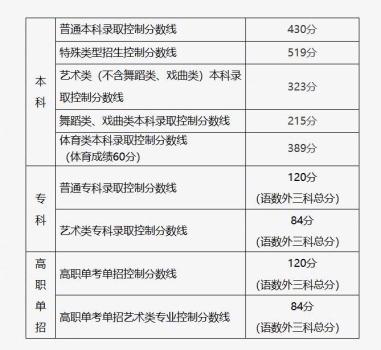 北京2025年高考分?jǐn)?shù)線公布 高分段人數(shù)揭曉
