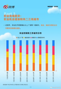 調(diào)查顯示職業(yè)機(jī)會(huì)轉(zhuǎn)向二三線城市