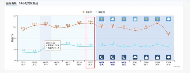 來東北避暑差點(diǎn)中暑 冷極變“烤箱”