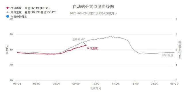 上海下周或沖擊40℃高溫 酷暑來襲需防中暑